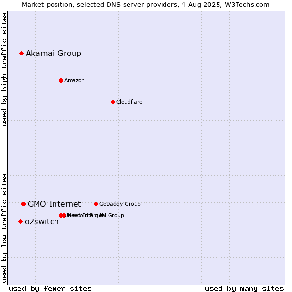 Market position of GMO Internet vs. Akamai Group vs. o2switch