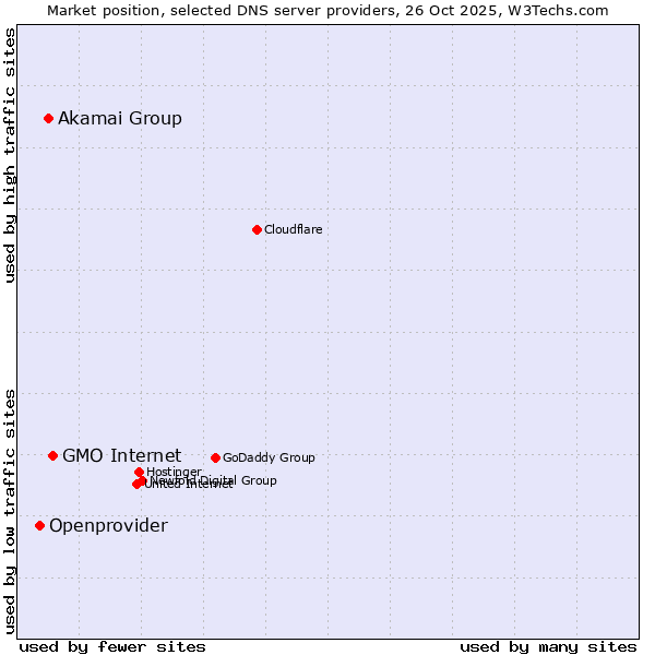 Market position of GMO Internet vs. Akamai Group vs. Openprovider