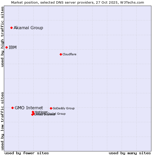 Market position of GMO Internet vs. Akamai Group vs. IBM