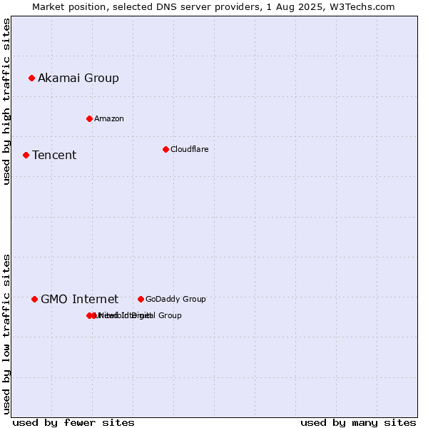Market position of GMO Internet vs. Akamai Group vs. Tencent