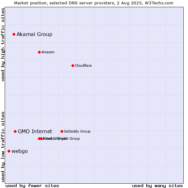 Market position of GMO Internet vs. Akamai Group vs. webgo