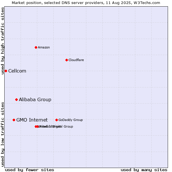 Market position of Alibaba Group vs. GMO Internet vs. Cellcom