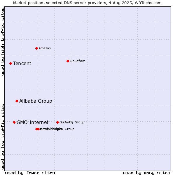 Market position of Alibaba Group vs. GMO Internet vs. Tencent