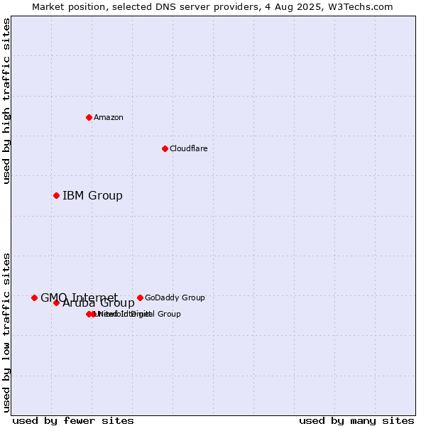 Market position of Aruba Group vs. IBM Group vs. GMO Internet
