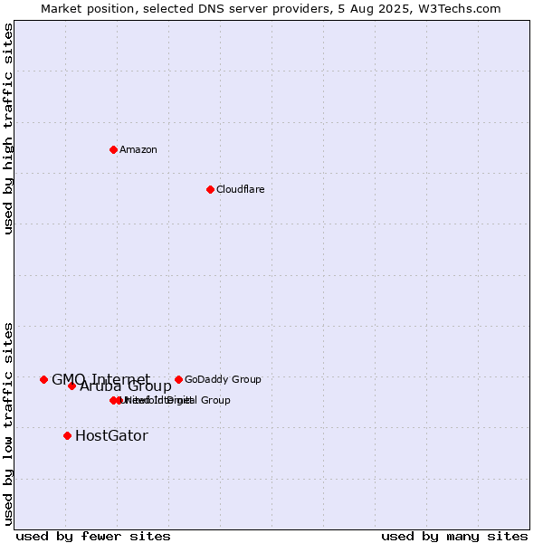 Market position of Aruba Group vs. HostGator vs. GMO Internet
