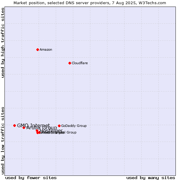 Market position of Hostinger vs. Aruba Group vs. GMO Internet