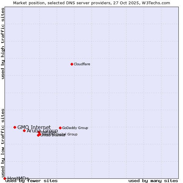 Market position of Aruba Group vs. GMO Internet vs. HostMDs