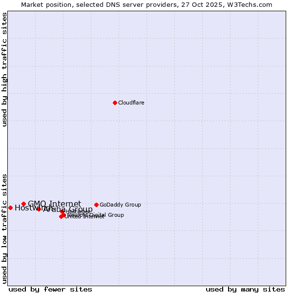 Market position of Aruba Group vs. GMO Internet vs. Hostwinds