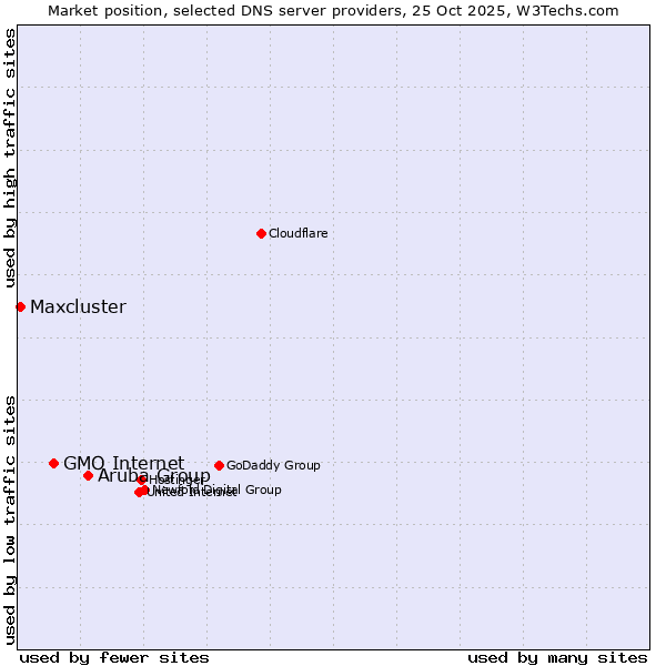 Market position of Aruba Group vs. GMO Internet vs. Maxcluster