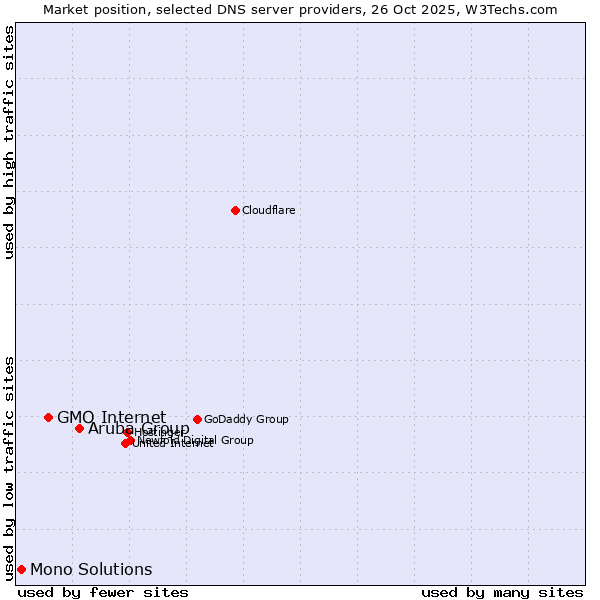 Market position of Aruba Group vs. GMO Internet vs. Mono Solutions