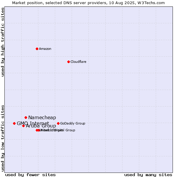 Market position of Namecheap vs. Aruba Group vs. GMO Internet