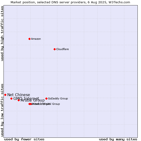 Market position of Aruba Group vs. GMO Internet vs. Net Chinese