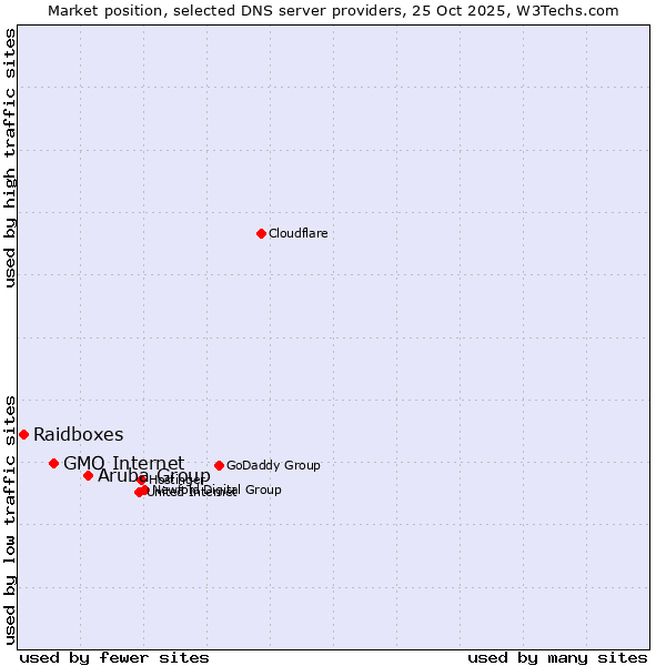 Market position of Aruba Group vs. GMO Internet vs. Raidboxes