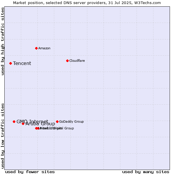 Market position of Aruba Group vs. GMO Internet vs. Tencent