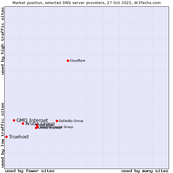 Market position of Aruba Group vs. GMO Internet vs. Truehost