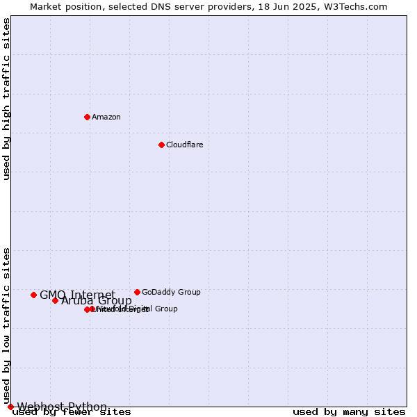 Market position of Aruba Group vs. GMO Internet vs. Webhost Python