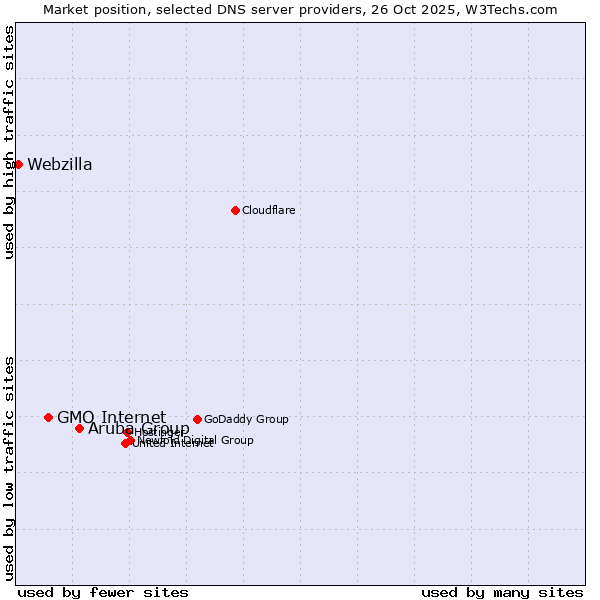 Market position of Aruba Group vs. GMO Internet vs. Webzilla