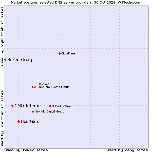 Market position of HostGator vs. GMO Internet vs. Bezeq Group