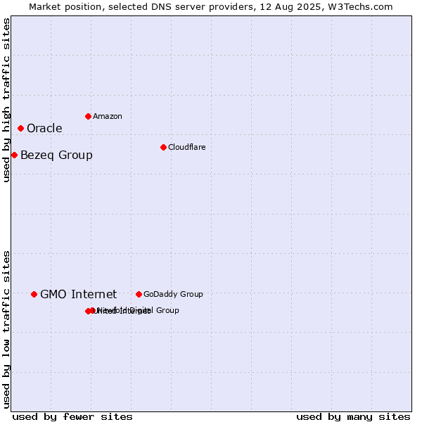 Market position of GMO Internet vs. Oracle vs. Bezeq Group