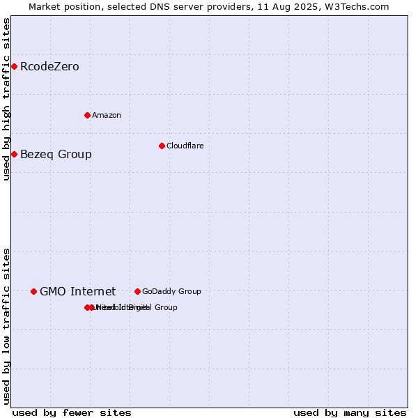 Market position of GMO Internet vs. Bezeq Group vs. RcodeZero