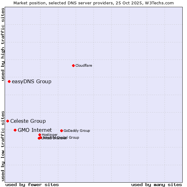 Market position of GMO Internet vs. easyDNS Group vs. Celeste Group