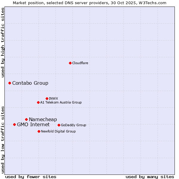 Market position of Namecheap vs. GMO Internet vs. Contabo Group