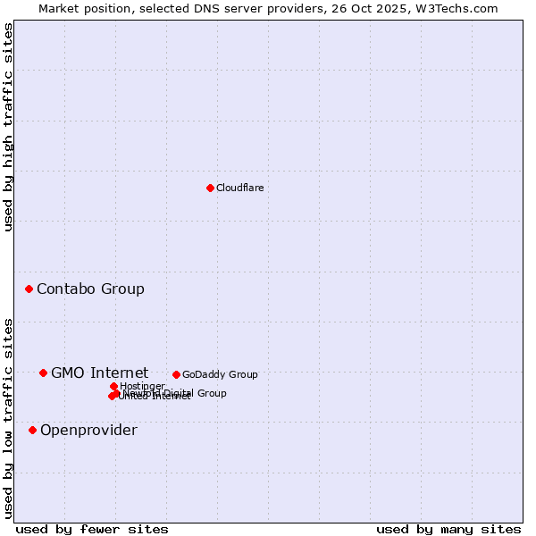 Market position of GMO Internet vs. Openprovider vs. Contabo Group
