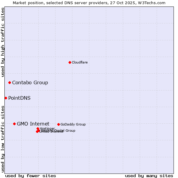 Market position of GMO Internet vs. Contabo Group vs. PointDNS