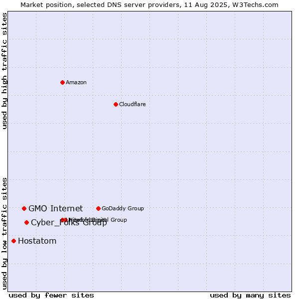 Market position of Cyber_Folks Group vs. GMO Internet vs. Hostatom