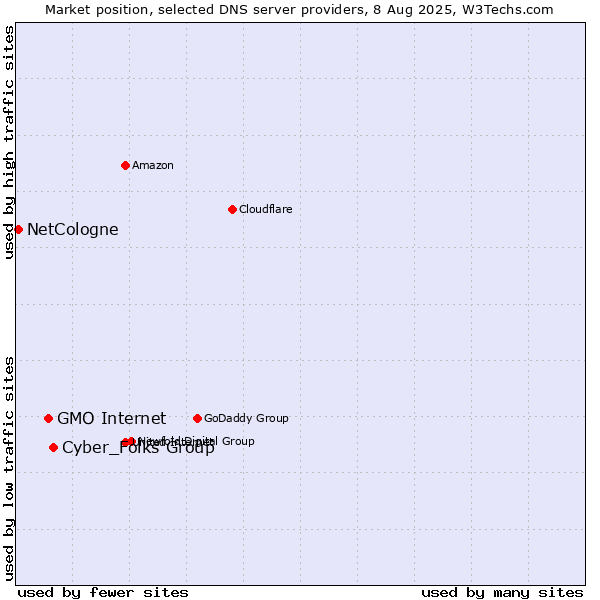 Market position of Cyber_Folks Group vs. GMO Internet vs. NetCologne