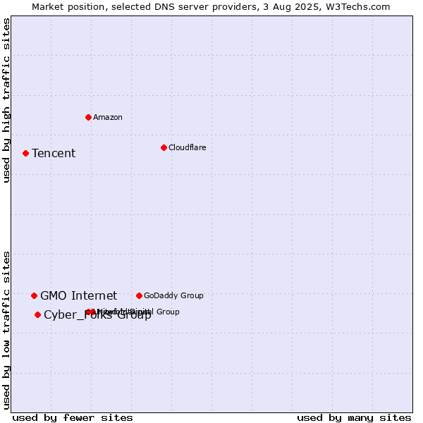 Market position of Cyber_Folks Group vs. GMO Internet vs. Tencent