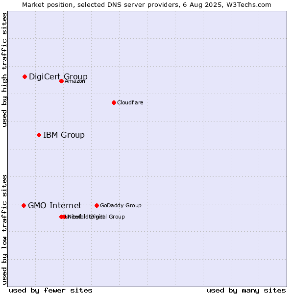 Market position of IBM Group vs. DigiCert Group vs. GMO Internet