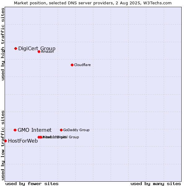 Market position of DigiCert Group vs. GMO Internet vs. HostForWeb