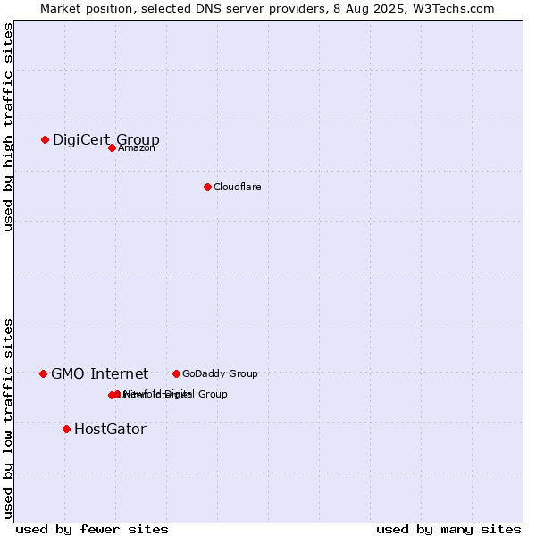 Market position of HostGator vs. DigiCert Group vs. GMO Internet