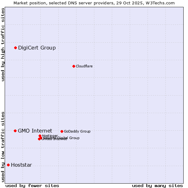 Market position of DigiCert Group vs. GMO Internet vs. Hoststar