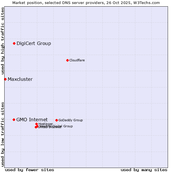 Market position of DigiCert Group vs. GMO Internet vs. Maxcluster