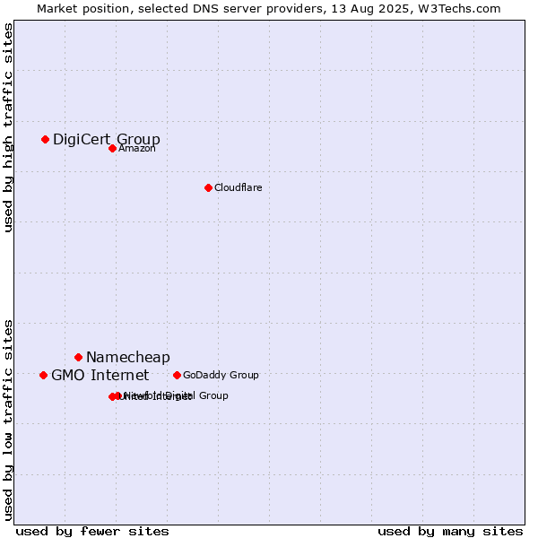 Market position of Namecheap vs. DigiCert Group vs. GMO Internet