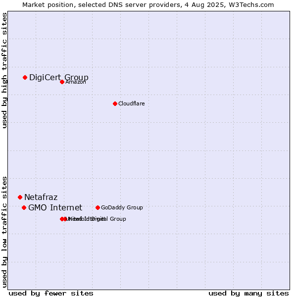 Market position of DigiCert Group vs. GMO Internet vs. Netafraz