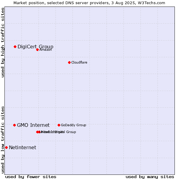 Market position of DigiCert Group vs. GMO Internet vs. Netinternet
