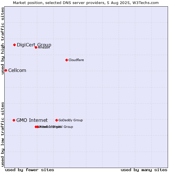 Market position of DigiCert Group vs. GMO Internet vs. Cellcom