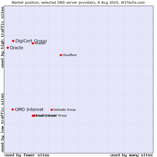 Market position of DigiCert Group vs. GMO Internet vs. Oracle