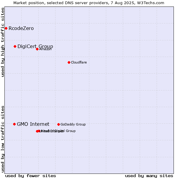Market position of DigiCert Group vs. GMO Internet vs. RcodeZero