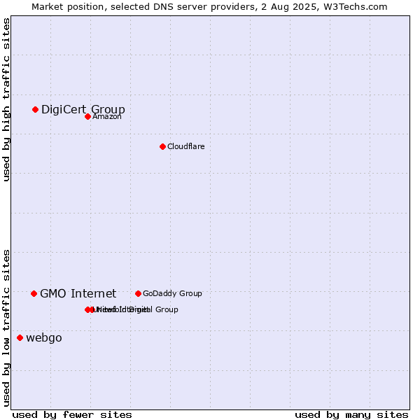 Market position of DigiCert Group vs. GMO Internet vs. webgo