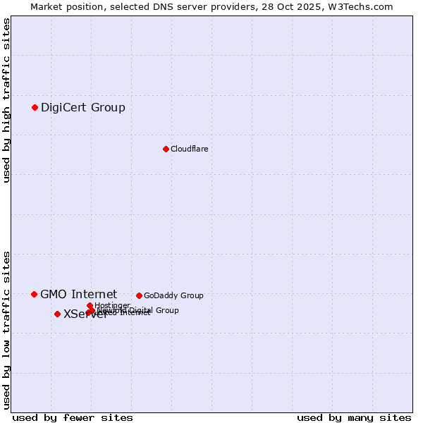 Market position of XServer vs. DigiCert Group vs. GMO Internet
