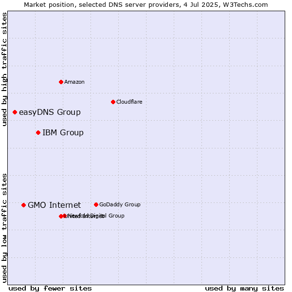 Market position of IBM Group vs. GMO Internet vs. easyDNS Group