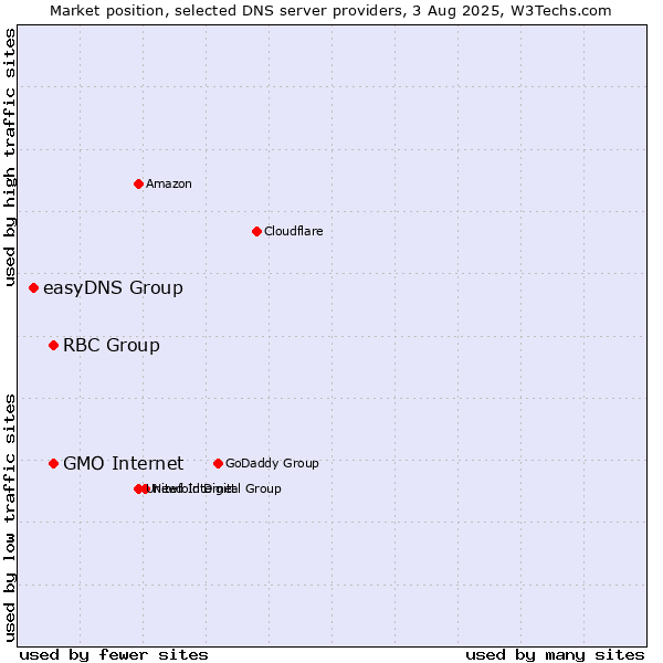 Market position of RBC Group vs. GMO Internet vs. easyDNS Group