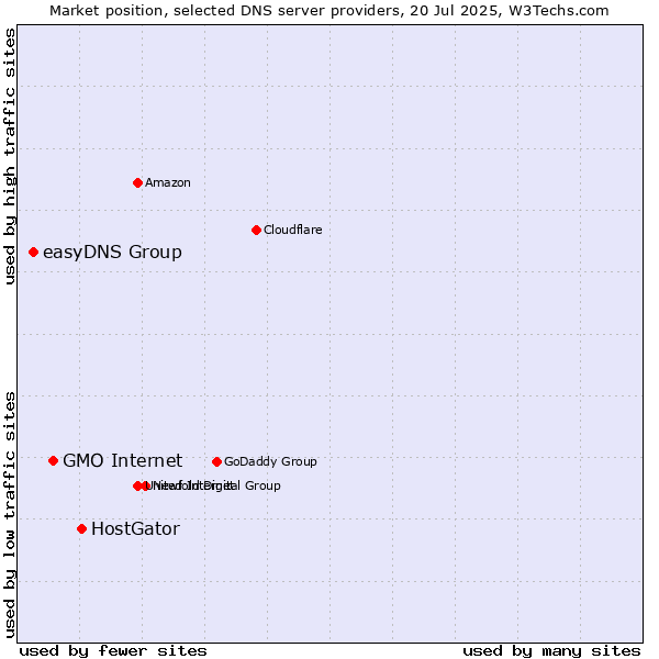Market position of HostGator vs. GMO Internet vs. easyDNS Group