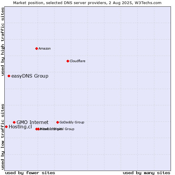 Market position of GMO Internet vs. easyDNS Group vs. Hosting.cl