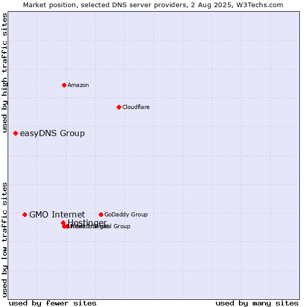 Market position of Hostinger vs. GMO Internet vs. easyDNS Group