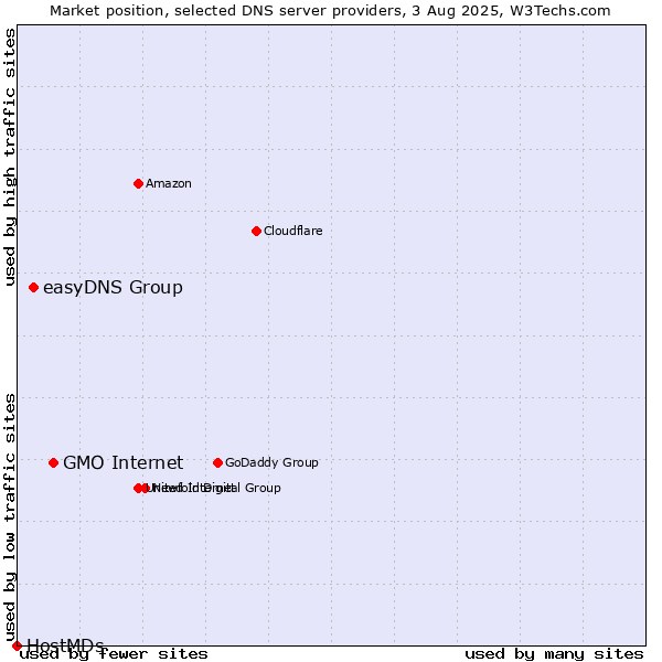 Market position of GMO Internet vs. easyDNS Group vs. HostMDs